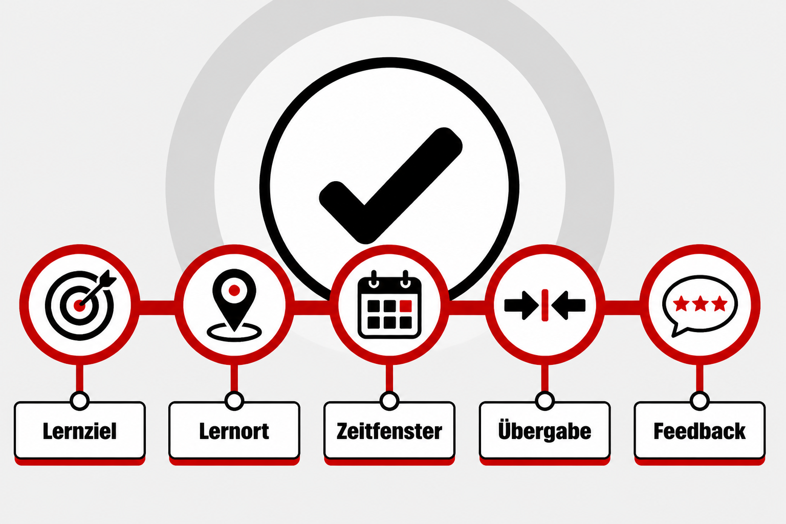 Eine klare Lernziel-Matrix zeigt den organisierten Weg durch eine Teilzeitausbildung.